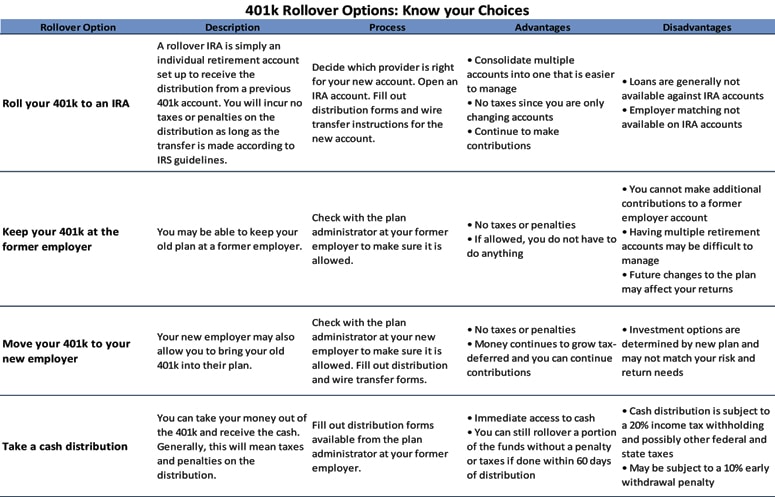 401k withdrawals options and penalties