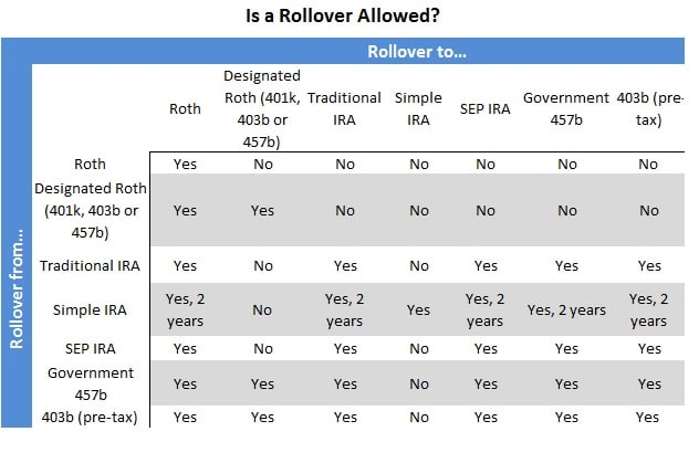 common 401k rollover questions