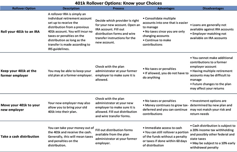401k Rollover Options: Know your Choices