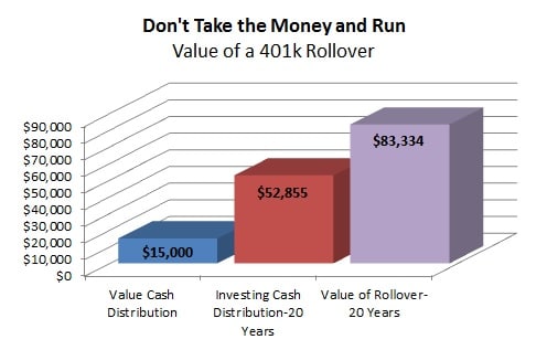 Value of a 401k Rollover