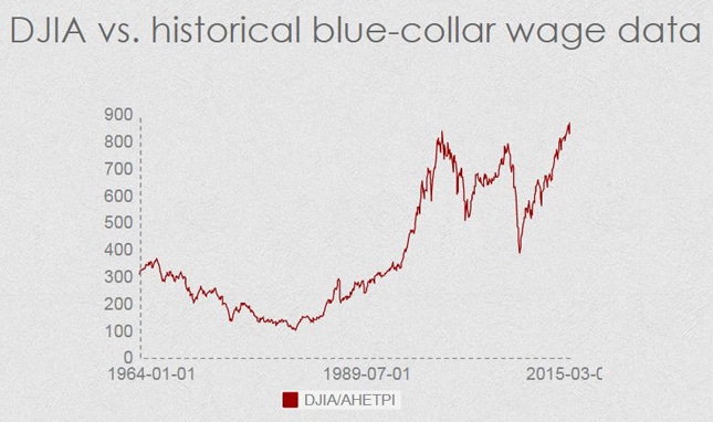 DIJA vs. historical blue-collar wage data