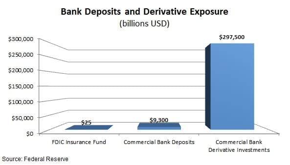 Bank Deposits and Derivative Exposure