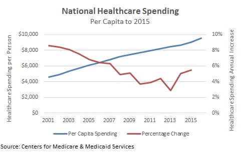 healthcare spending increase