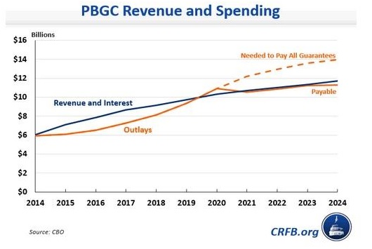 PBGC Revenue and Spending