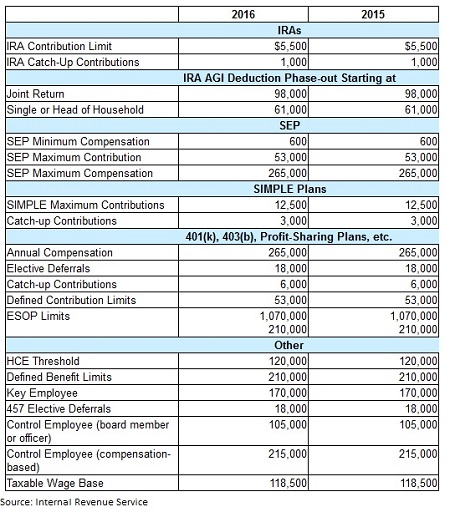 retirement plan contribution limits 2016