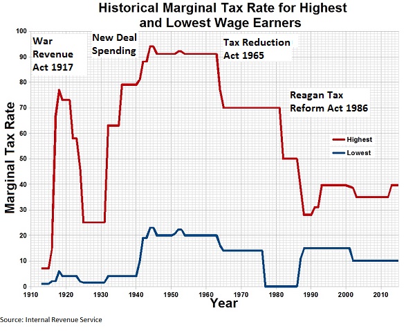 high net worth tax rates