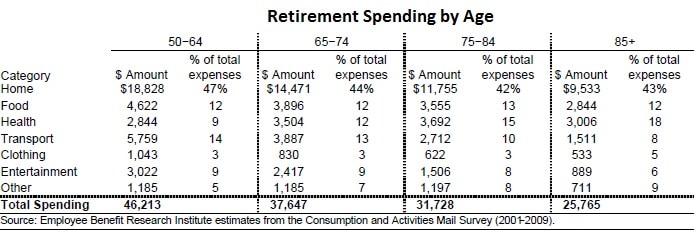 retirement spending mistakes