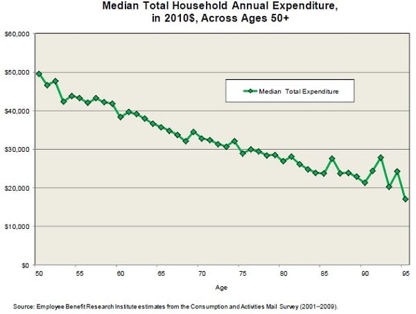 retirement spending survey by age