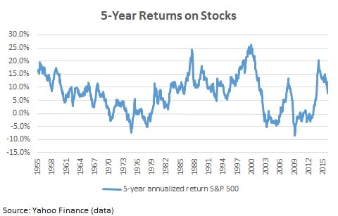 safest retirement investments time horizon