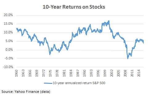 safest retirement investments time to retirement