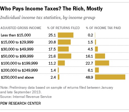 taxes high net worth rates