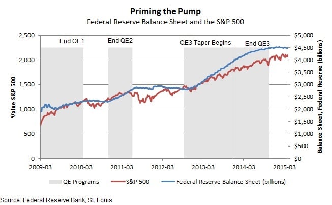 Fed Money Printing and Stocks