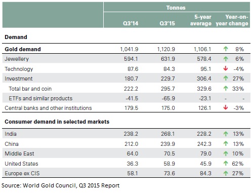 gold demand q3 2015