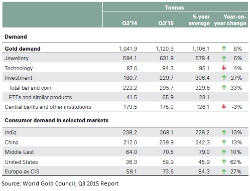 gold demand q3 2015