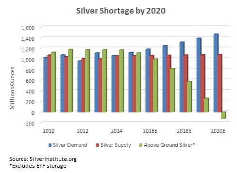 silver deficit 2020