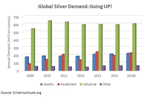 silver demand history