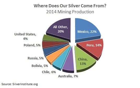 silver mining by country