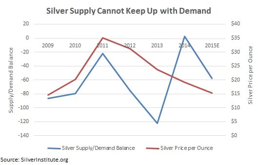 silver supply demand