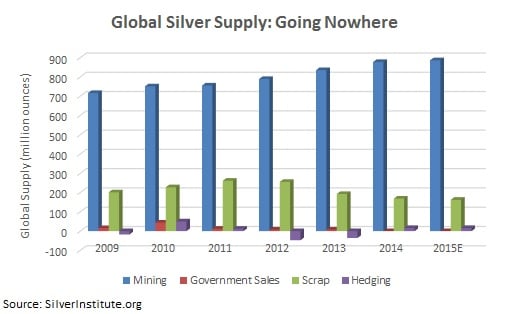 silver supply history