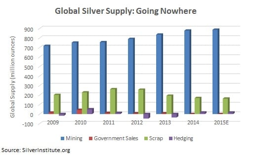silver supply history