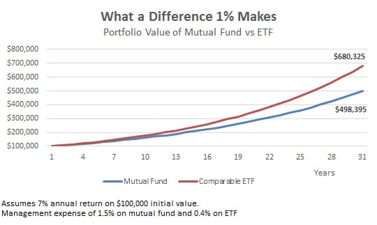 costs of 401K funds