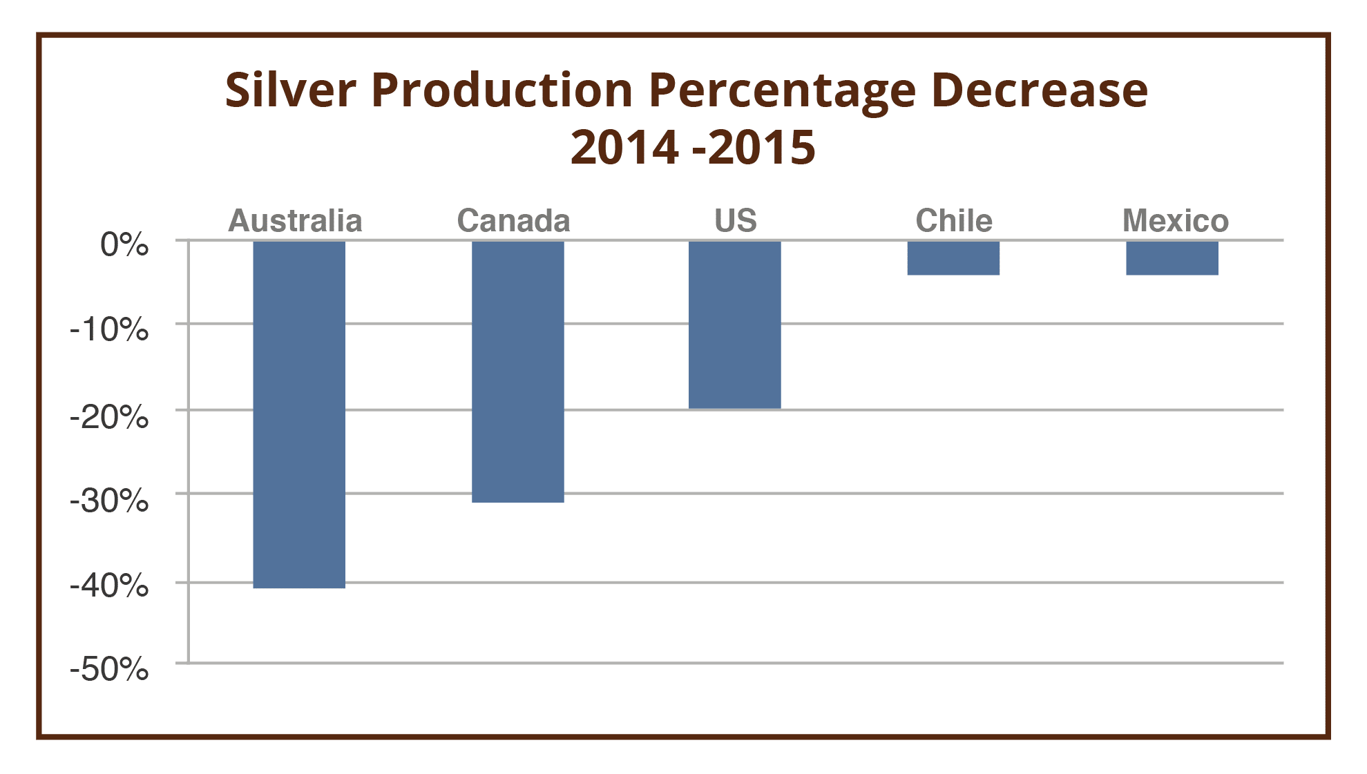 Silver Production Graph