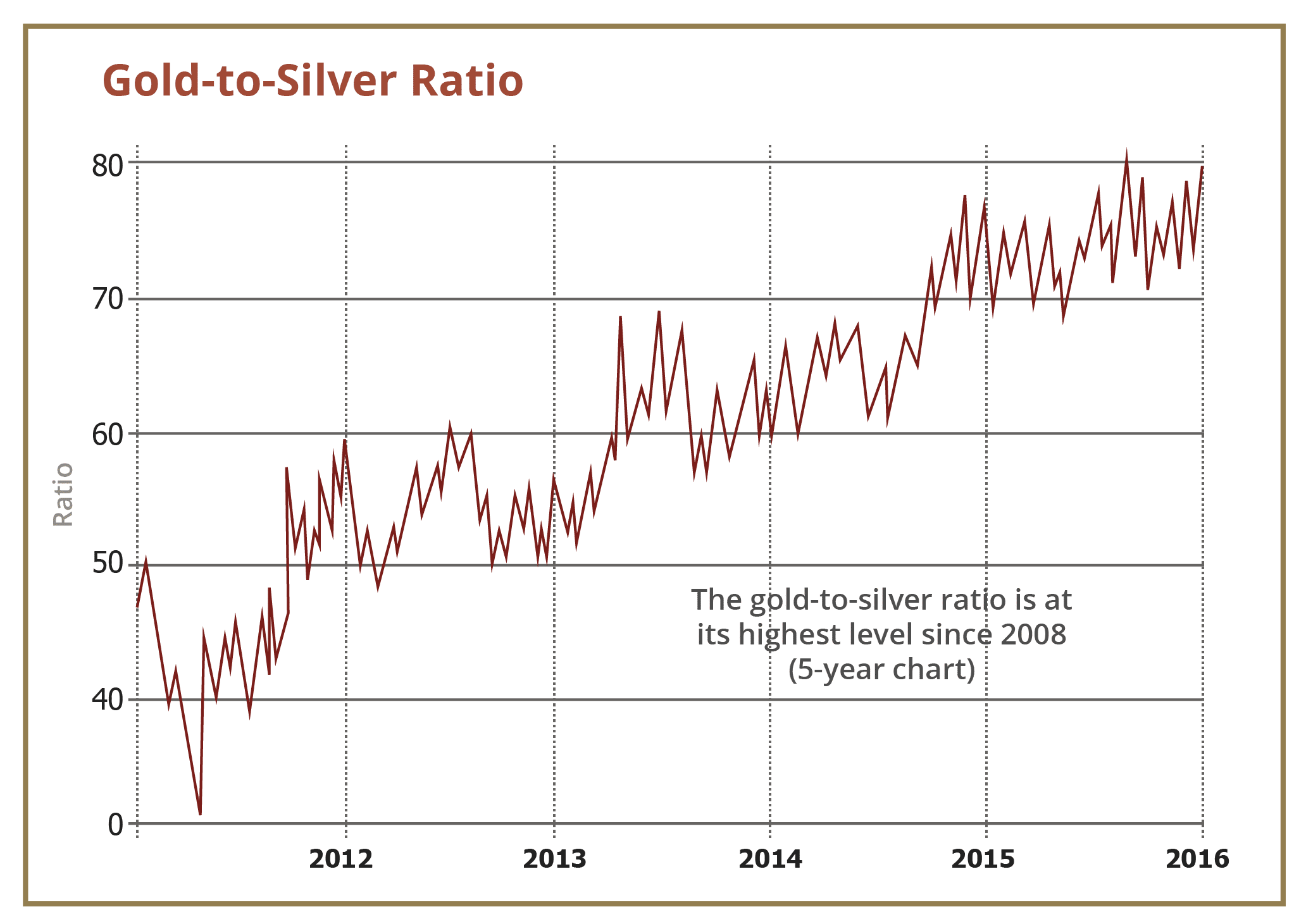Gold To Silver Ratio Chart