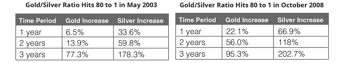 gold to silver ratio chart